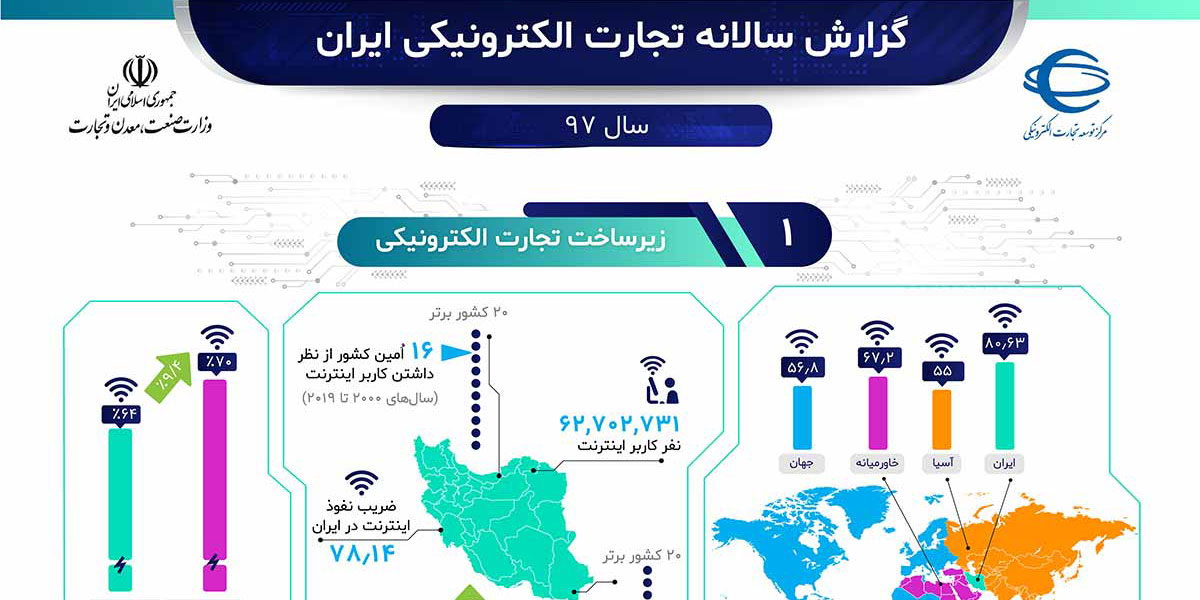 گزارش تجارت الکترونیکی ایران 1397